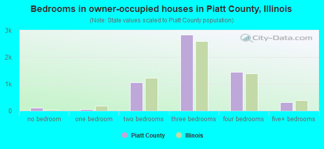 Bedrooms in owner-occupied houses in Piatt County, Illinois