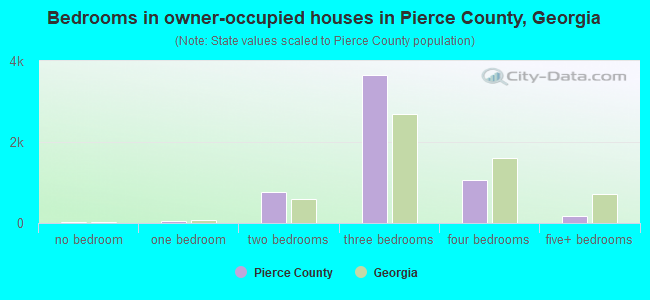 Bedrooms in owner-occupied houses in Pierce County, Georgia