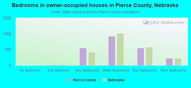 Bedrooms in owner-occupied houses in Pierce County, Nebraska