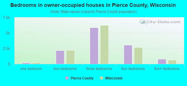 Bedrooms in owner-occupied houses in Pierce County, Wisconsin
