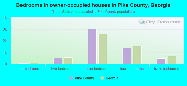 Bedrooms in owner-occupied houses in Pike County, Georgia