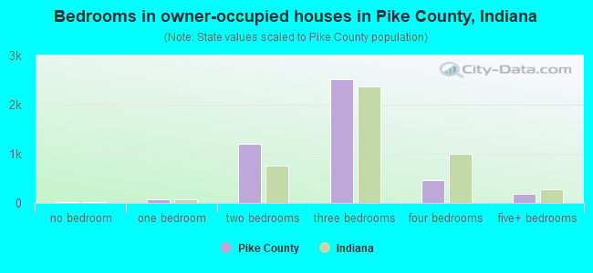 Bedrooms in owner-occupied houses in Pike County, Indiana
