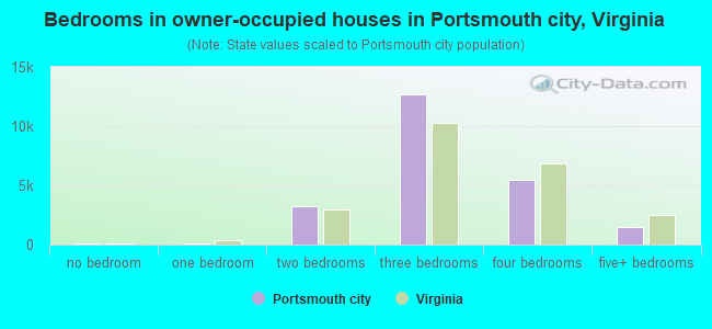 Bedrooms in owner-occupied houses in Portsmouth city, Virginia
