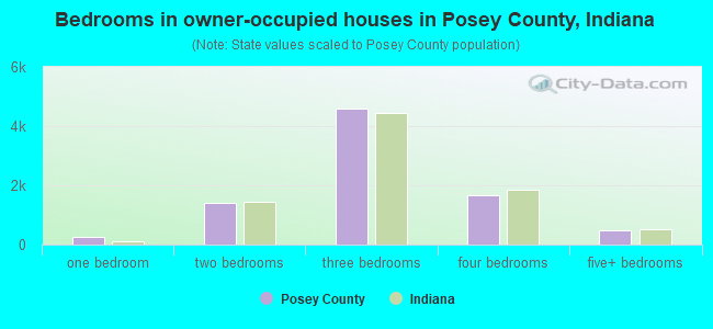 Bedrooms in owner-occupied houses in Posey County, Indiana
