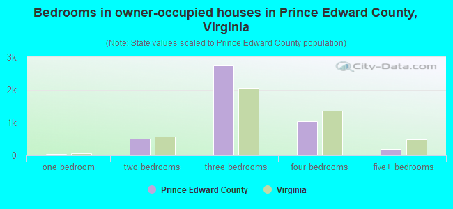 Bedrooms in owner-occupied houses in Prince Edward County, Virginia