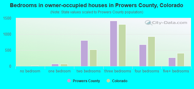 Bedrooms in owner-occupied houses in Prowers County, Colorado
