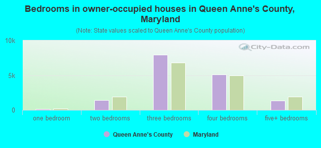 Bedrooms in owner-occupied houses in Queen Anne's County, Maryland