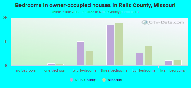 Bedrooms in owner-occupied houses in Ralls County, Missouri