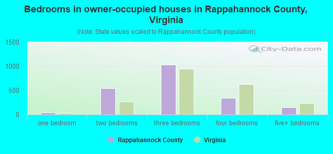 Bedrooms in owner-occupied houses in Rappahannock County, Virginia