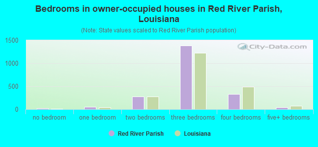 Bedrooms in owner-occupied houses in Red River Parish, Louisiana