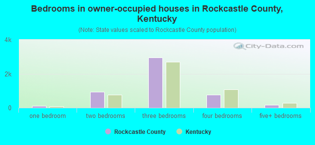 Bedrooms in owner-occupied houses in Rockcastle County, Kentucky