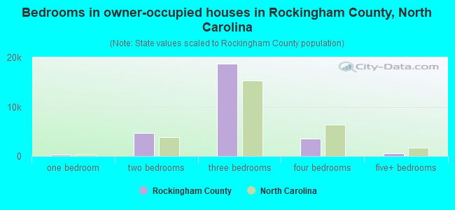 Bedrooms in owner-occupied houses in Rockingham County, North Carolina