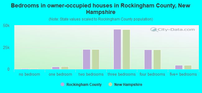 Bedrooms in owner-occupied houses in Rockingham County, New Hampshire