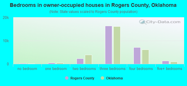 Bedrooms in owner-occupied houses in Rogers County, Oklahoma