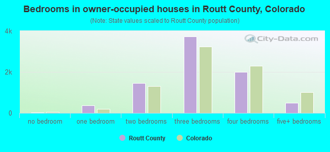 Bedrooms in owner-occupied houses in Routt County, Colorado