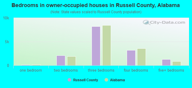 Bedrooms in owner-occupied houses in Russell County, Alabama