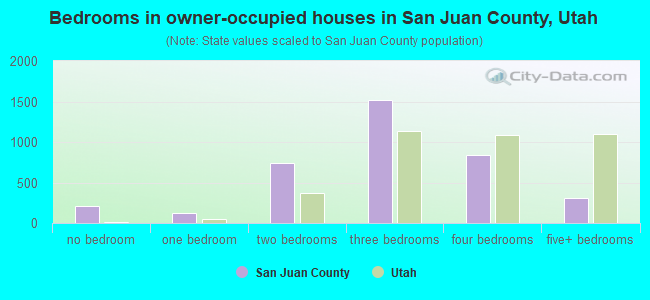 Bedrooms in owner-occupied houses in San Juan County, Utah