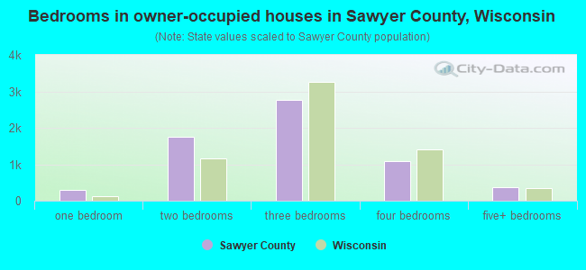 Bedrooms in owner-occupied houses in Sawyer County, Wisconsin