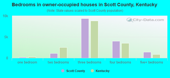 Bedrooms in owner-occupied houses in Scott County, Kentucky