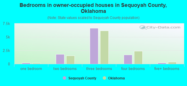 Bedrooms in owner-occupied houses in Sequoyah County, Oklahoma
