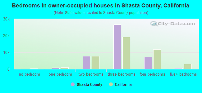 Bedrooms in owner-occupied houses in Shasta County, California