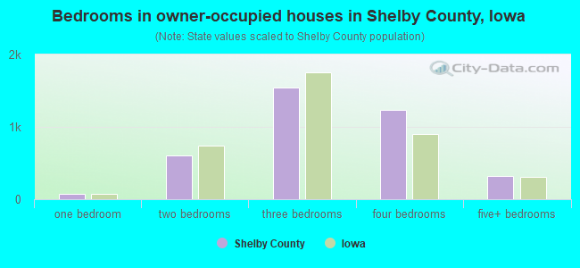 Bedrooms in owner-occupied houses in Shelby County, Iowa