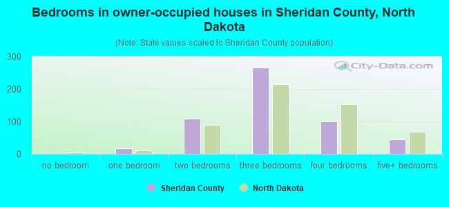 Bedrooms in owner-occupied houses in Sheridan County, North Dakota