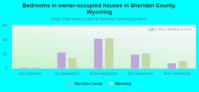 Bedrooms in owner-occupied houses in Sheridan County, Wyoming