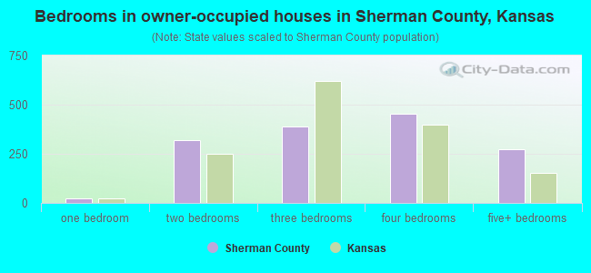 Bedrooms in owner-occupied houses in Sherman County, Kansas