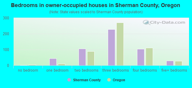 Bedrooms in owner-occupied houses in Sherman County, Oregon