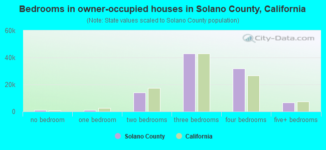 Bedrooms in owner-occupied houses in Solano County, California