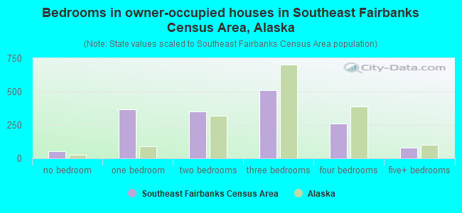 Bedrooms in owner-occupied houses in Southeast Fairbanks Census Area, Alaska
