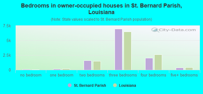Bedrooms in owner-occupied houses in St. Bernard Parish, Louisiana