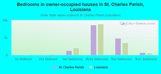 Bedrooms in owner-occupied houses in St. Charles Parish, Louisiana