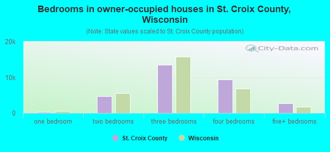 Bedrooms in owner-occupied houses in St. Croix County, Wisconsin