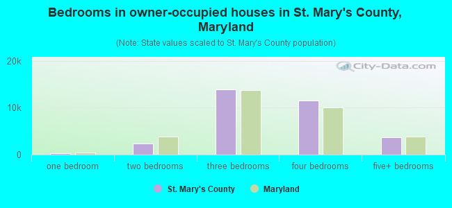 Bedrooms in owner-occupied houses in St. Mary's County, Maryland