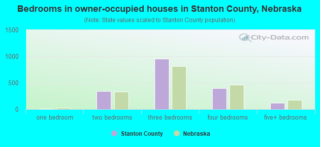 Bedrooms in owner-occupied houses in Stanton County, Nebraska