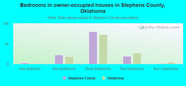 Bedrooms in owner-occupied houses in Stephens County, Oklahoma