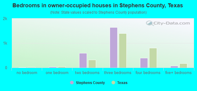 Bedrooms in owner-occupied houses in Stephens County, Texas