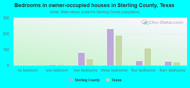 Bedrooms in owner-occupied houses in Sterling County, Texas