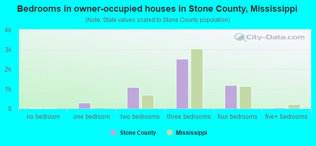Bedrooms in owner-occupied houses in Stone County, Mississippi