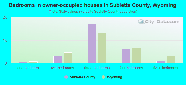 Bedrooms in owner-occupied houses in Sublette County, Wyoming
