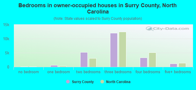 Bedrooms in owner-occupied houses in Surry County, North Carolina