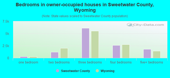 Bedrooms in owner-occupied houses in Sweetwater County, Wyoming