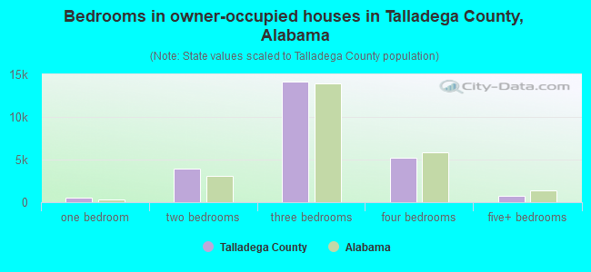 Bedrooms in owner-occupied houses in Talladega County, Alabama