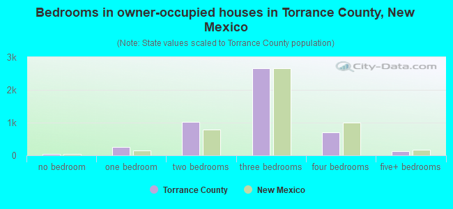 Bedrooms in owner-occupied houses in Torrance County, New Mexico