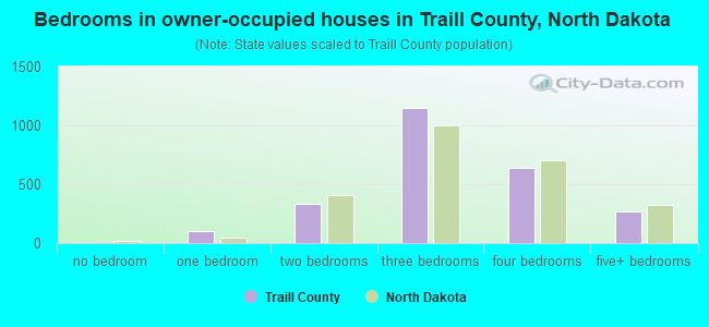 Bedrooms in owner-occupied houses in Traill County, North Dakota