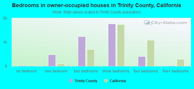 Bedrooms in owner-occupied houses in Trinity County, California