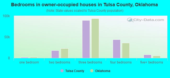 Bedrooms in owner-occupied houses in Tulsa County, Oklahoma