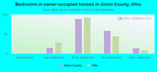 Bedrooms in owner-occupied houses in Union County, Ohio